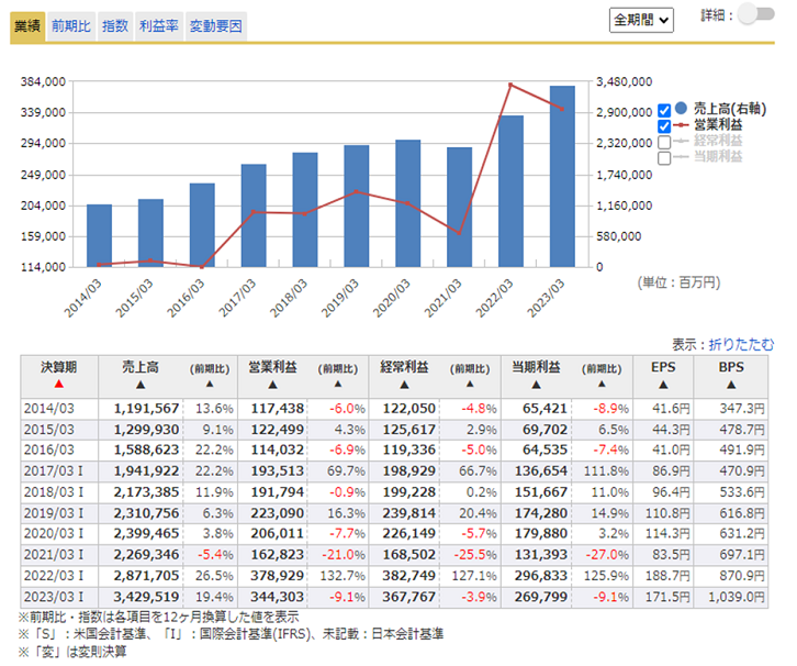 本債券参照銘柄の通期業績推移グラフ