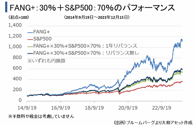 FANG＋：30％＋S&P500：70％のパフォーマンスグラフ