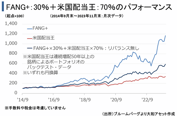 FANG＋：30％＋米国配当王：70％のパフォーマンスグラフ