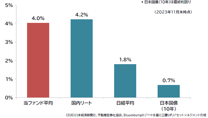 *日本国債（10年）は最終利回り（2023年11月末時点）当ファンド平均4.0％、国内リート4.2％、日経平均1.8％、日本国債（10年）0.7％（出所）日本経済新聞社、不動産証券化協会、Bloombergのデータを基に三菱UFJアセットマネジメント作成