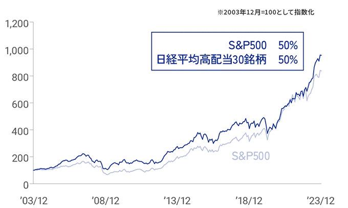 S&P500：50％、日経平均高配当30銘柄：50％※2003年12月＝100として指数化
