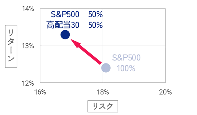 S&P500：50％、高配当：50％