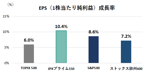 「EPS（1株当たり純利益）成長率」TOPIX500：6.0％、JPXプライム150：10.4％、S&P500：8.6％、ストックス欧州600：7.2％。