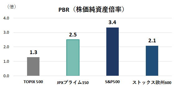「PBR（株価純資産倍率）」TOPIX500：1.3、JPXプライム150：2.5、S&P500：3.4、ストックス欧州600：2.1。