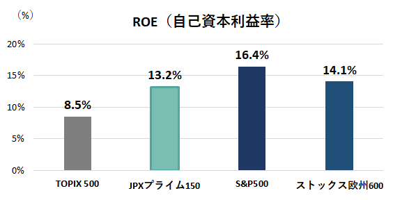 「ROE（自己資本利益率）」TOPIX500：8.5％、JPXプライム150：13.2％、S&P500：16.4％、ストックス欧州600：14.1％。