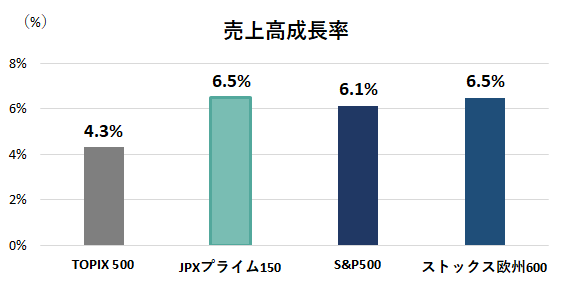 「売上高成長率」TOPIX500：4.3％、JPXプライム150：6.5％、S&P500：6.1％、ストックス欧州600：6.5％。