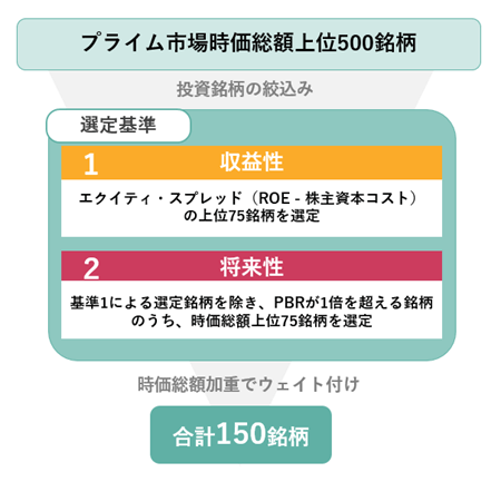 プライム市場時価総額上位500銘柄、投資銘柄の絞込み、選定基準１）収益性：エクイティ・スプレッド（ROE-株主資本コスト）の上位75銘柄を選定。2）将来性：基準1による選定銘柄を除き、PBRが1倍を超える銘柄のうち、時価総額上位75銘柄を選定。時価総額加重でウェイト付け。合計150銘柄。