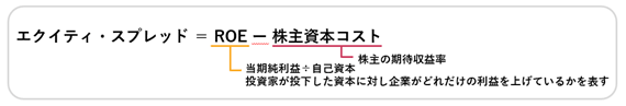 エクイティ・スプレッド＝ROE（当期純利益÷自己資本 投資家が投下した資本に対し企業がどれだけの利益を上げているかを表す）－株主資本コスト（株主の期待収益率）