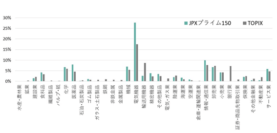 業種構成グラフ