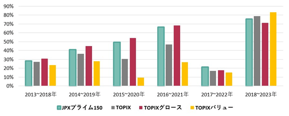 5年リターングラフ