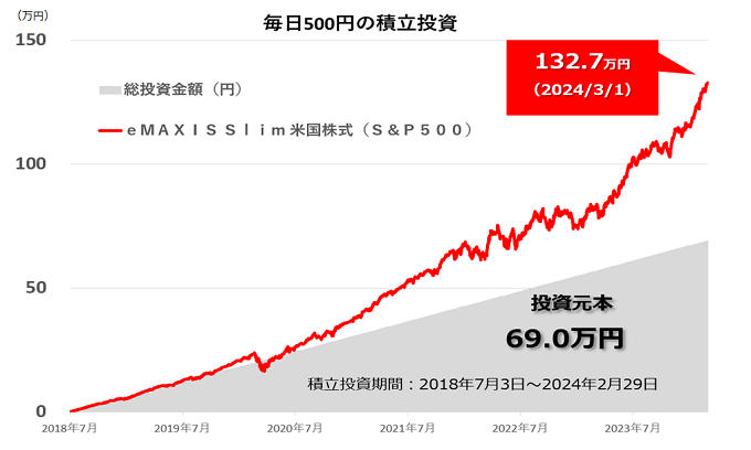 毎日500円の積立投資（積立投資期間：2018年7月3日～2024年2月29日）：投資元本69.0万円、eMAXIS Slim 米国株式（S&P500）132.7万円（2024/3/1）