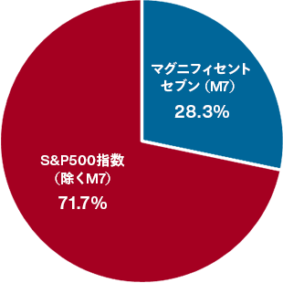 マグニフィセント・セブン（M7）：28.3％。S&P500指数（除くM7）：71.7％