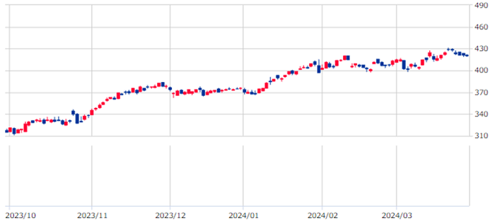 過去6か月の値動き（日足）のグラフ