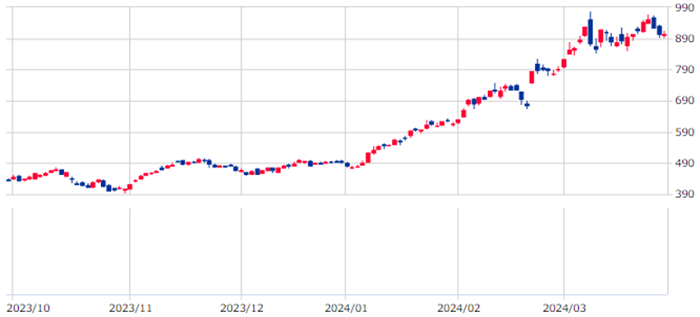 過去6か月の値動き（日足）のグラフ