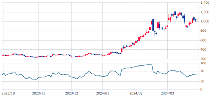 過去6か月の値動き（日足）とRSI（14）のグラフ