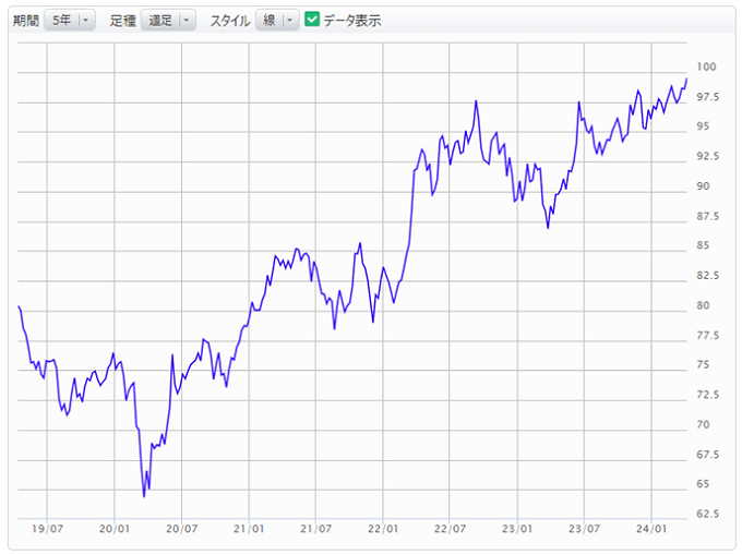 豪ドル/円の為替レート（週足）グラフ