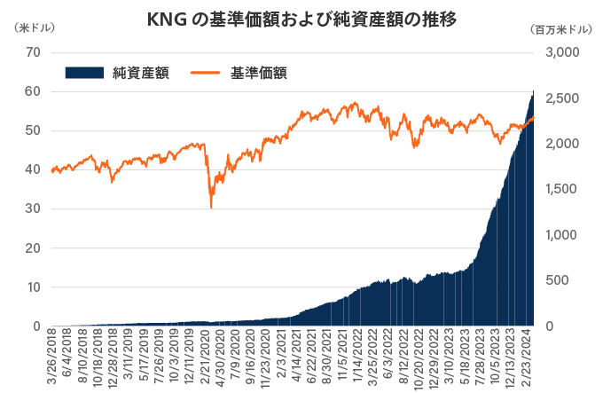 KNGの基準価額および純資産額の推移