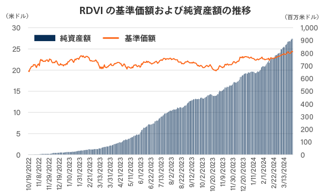 RDVIの基準価額および純資産額の推移
