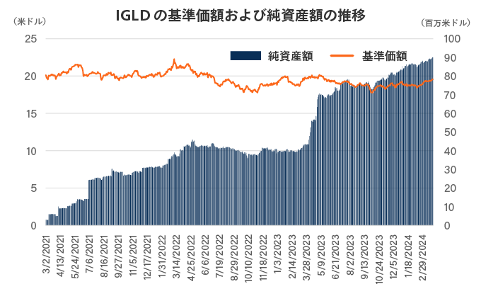 IGLDの基準価額および純資産額の推移