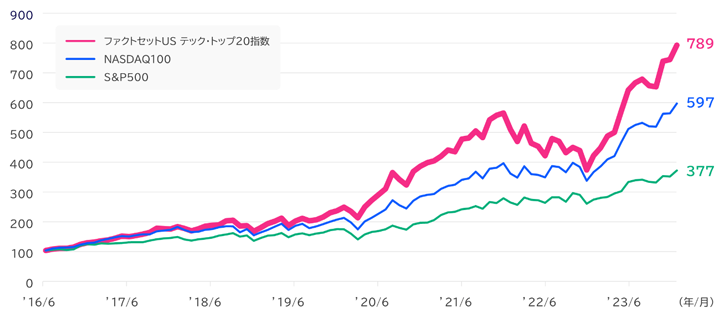 ファクトセットUS テック・トップ20指数：789、NASDAQ100：597、S&P500：377