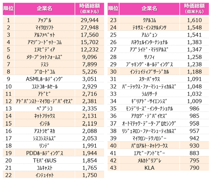 1位、企業名アップル（ハイライト）、時価総額29,944億米ドル。2位、企業名マイクロソフト（ハイライト）、時価総額27,948億米ドル。3位、企業名アルファベット（ハイライト）、時価総額17,560億米ドル。4位、企業名アマゾン・ドット・コム（ハイライト）、時価総額15,702億米ドル。5位、企業名エヌビディア（ハイライト）、時価総額12,232億米ドル。6位、企業名メタ・プラットフォームズ（ハイライト）、時価総額9,096億米ドル。7位、企業名テスラ（ハイライト）、時価総額7,899億米ドル。8位、企業名ブロードコム（ハイライト）、時価総額5,226億米ドル。9位、企業名ASMLホールディング、時価総額3,051億米ドル。10位、企業名コストコホールセール、額2,929億米ドル。11位、企業名アドビ（ハイライト）、時価総額2,716億米ドル。12位、企業名アドバンスト・マイクロ・デバイセズ（ハイライト）、時価総額2,381億米ドル。13位、企業名ペプシコ、時価総額2,335億米ドル。14位、企業名ネットフリックス（ハイライト）、時価総額2,131億米ドル。15位、企業名インテル（ハイライト）、時価総額2,119億米ドル。16位、企業名アストラゼネカ、時価総額2,088億米ドル。17位、企業名シスコシステムズ、時価総額2,053億米ドル。18位、企業名リンデ、時価総額1,991億米ドル。19位、企業名PDDホールディングス（ハイライト）、時価総額1,944億米ドル。20位、企業名TモバイルUS、時価総額1,854億米ドル。21位、企業名コムキャスト、時価総額1,765億米ドル。22位、企業名インテュイット（ハイライト）、時価総額1,750億米ドル。23位、企業名クアルコム（ハイライト）、時価総額1,610億米ドル。24位、企業名テキサス・インスツルメンツ（ハイライト）、額1,548億米ドル。25位、企業名アムジェン、時価総額1,541億米ドル。26位、企業名ハネウェルインターナショナル、時価総額1,383億米ドル。27位、企業名アプライド・マテリアルズ、時価総額1,347億米ドル。28位、企業名サノフィ、時価総額1,258億米ドル。29位、企業名ブッキング・ホールディングス、時価総額1,238億米ドル。30位、企業名インテュイティブサージカル（ハイライト）、時価総額1,188億米ドル。31位、企業名スターバックス、時価総額1,091億米ドル。32位、企業名バーテックス・ファーマシューティカルズ、時価総額1,048億米ドル。33位、企業名ラムリサーチ、額1,032億米ドル。34位、企業名ギリアド・サイエンシズ、時価総額1,009億米ドル。35位、企業名モンデリーズ・インターナショナル、時価総額986億米ドル。36位、企業名アナログ・デバイセズ、時価総額985億米ドル。37位、企業名オートマチック・データ・プロセシング、時価総額958億米ドル。38位、リジェネロン・ファーマシューティカルズ 、時価総額957億米ドル。39位、マイクロン・テクノロジー、時価総額942億米ドル。40位、企業名パロアルトネットワークス（ハイライト）、時価総額930億米ドル。41位、企業名エアビーアンドビー、時価総額883億米ドル。42位、企業名メルカドリブレ（ハイライト）、時価総額795億米ドル。43位、企業名KLA（ハイライト）、時価総額790億米ドル。