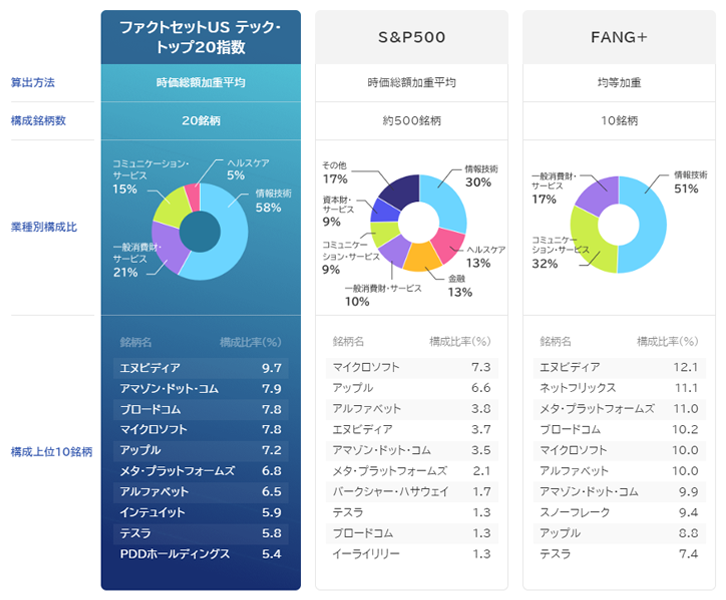 「ファクトセットUS テック・トップ20指数」算出方法：時価総額加重平均。構成銘柄数：20銘柄。業種別構成比：情報技術58％、一般消費財・サービス21％、コミュニケーション・ サービス15％、ヘルスケア5％。構成上位10銘柄：銘柄名エヌビディア、構成比率9.7％。銘柄名アマゾン・ドット・コム、構成比率7.9％。銘柄名ブロードコム、構成比率7.8％。銘柄名マイクロソフト、構成比率7.8％。銘柄名アップル、構成比率7.2％。銘柄名メタ・プラットフォームズ、構成比率6.8％。銘柄名アルファベット、構成比率6.5％。銘柄名インテュイット、構成比率5.9％。銘柄名テスラ、構成比率5.8％。銘柄名PDDホールディングス、構成比率5.4％。「S&P500」算出方法：時価総額加重平均、構成銘柄数：約500銘柄。業種別構成比：情報技術30％、ヘルスケア13％、金融13％、一般消費財・サービス10％、コミュニケーション・サービス9％、資本財・サービス9％、その他17％。構成上位10銘柄：銘柄名マイクロソフト、構成比率7.3％。銘柄名アップル、構成比率6.6％。銘柄名アルファベット、構成比率3.8％。銘柄名エヌビディア、構成比率3.7％。銘柄名アマゾン・ドット・コム、構成比率3.5％。銘柄名メタ・プラットフォームズ、構成比率2.1％。銘柄名パークシャー・ハサウェイ、構成比率1.7％。銘柄名テスラ、構成比率1.3％。銘柄名ブロードコム、構成比率1.3％。銘柄名イーライリリー、構成比率1.3％。「FANG+」算出方法：均等加重。構成銘柄数：10銘柄。業種別構成比：情報技術51％、コミュニケーション・サービス32％、一般消費財・サービス17％。構成上位10銘柄：銘柄名エヌビディア、構成比率12.1％。銘柄名ネットフリックス、構成比率11.1％。銘柄名メタ・プラットフォームズ、構成比率11.0％。銘柄名ブロードコム、構成比率10.2％。銘柄名マイクロソフト、構成比率10.0％。銘柄名アルファベット、構成比率10.0％。銘柄名アマゾン・ドット・コム、構成比率9.9％。銘柄名スノーフレーク、構成比率9.4％。銘柄名アップル、構成比率8.8％。銘柄名テスラ、構成比率7.4％。