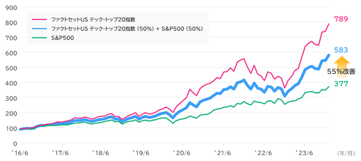 ファクトセットUS テック・トップ20指数：789、ファクトセットUS テック・トップ20指数（50％）＋S&P500（50％）：583（S&P500だけを保有していた場合と比較して55％改善）、S&P500：377