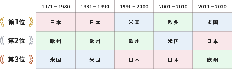 1971～1980年：第1位日本、第2位欧州、第3位米国。1981～1990年：第1位日本、第2位欧州、第3位米国。1991～2000年：第1位米国、第2位欧州、第3位日本。2001～2010年：第1位欧州、第2位米国、第3位日本。2011～2020年：第1位米国、第2位日本、第3位欧州。