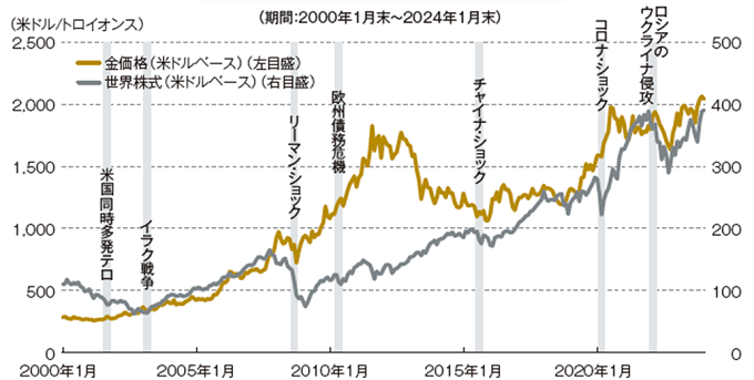 金価格と世界株式の推移グラフ