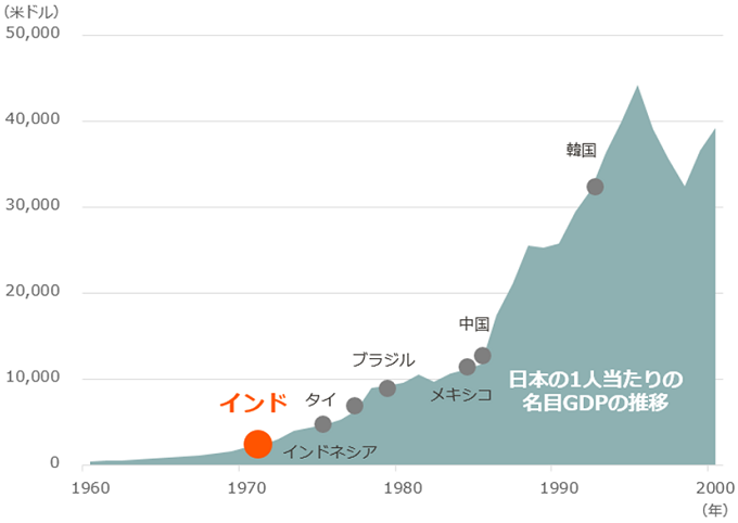 日本の1人当たりの名目GDPの推移
