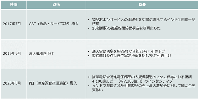 時期：2017年7月、政策：GST（物品・サービス税）導入、概要：リスト2項目2の1：物品およびサービスの両取引を対象に課税するインド全国統一間接税。2の2：15種類超の複雑な間接税構造を簡素化した。時期：2019年9月、政策：法人税引き下げ、概要：リスト2項目2の1：法人実効税率を約35％から約25％へ引き下げ。2の2：製造業は条件付きで実効税率を約17％に引き下げ。時期：2020年3月、政策：PLI（生産連動型優遇策）導入、概要：リスト2項目2の1：携帯電話や特定電子部品の大規模製造のために供与される総額4,100億ルピー（約7,380億円）のインセンティブ。2の2：インドで製造された対象製品の売上高の増加分に対して補助金を支払い。