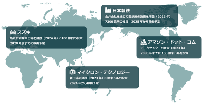 スズキ：新たに四輪車工場を建設（2024年）6100億円の投資、2028年度までに稼働予定。日本製鉄：合弁会社を通じて製鉄所の設備を増強（2022年）、7300億円の投資 2025年から稼働予定。マイクロン・テクノロジー：新工場の建設（2023年）8億米ドルの投資、2024年から稼働予定。アマゾン・ドット・コム：データセンターの増設（2023年）、2030年までに150億米ドルを投資。