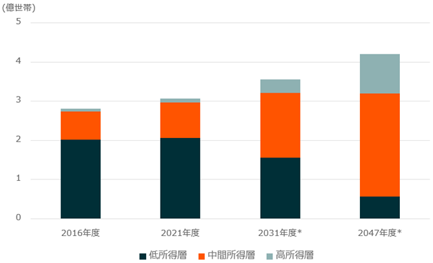 2016年度：低所得層約2億世帯、中間所得層約0.8億世帯、高所得層約0.05億世帯。2021年度：低所得層約2.1億世帯、中間所得層約0.9億世帯、高所得層約0.1億世帯。2031年度*：低所得層約1.5億世帯、中間所得層約1.6億世帯、高所得層約0.4億世帯。2047年度*：低所得層約0.6億世帯、中間所得層約2.7億世帯、高所得層約1億世帯。