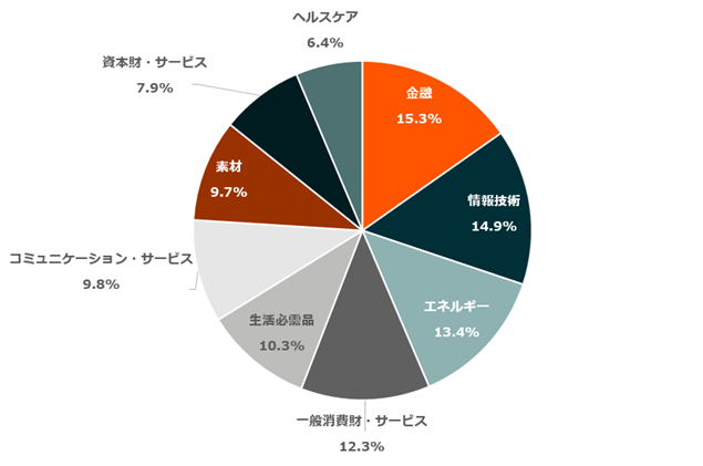 金融：15.3％、情報技術：14.9％、エネルギー：13.4％、一般消費財・サービス：12.3％、生活必需品：10.3％、コミュニケーションサービス：9.8％、素材：9.7％、資本財・サービス：7.9％、ヘルスケア：6.4％。