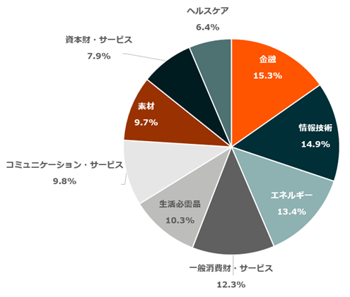 金融：15.3％、情報技術：14.9％、エネルギー：13.4％、一般消費財・サービス：12.3％、生活必需品：10.3％、コミュニケーションサービス：9.8％、素材：9.7％、資本財・サービス：7.9％、ヘルスケア：6.4％。