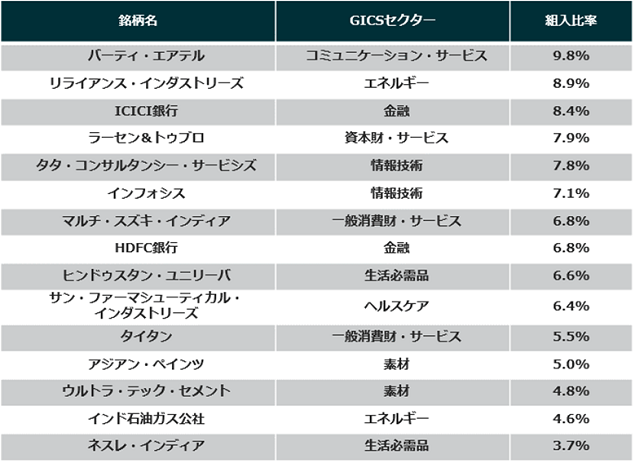 銘柄名：パーティ・エアテル、GICSセクター：コミュニケーション・サービス、組入比率：9.8％。銘柄名：リライアンス・インダストリーズ、GICSセクター：エネルギー、組入比率：8.9％。銘柄名：ICICI銀行、GICSセクター：金融、組入比率：8.4％。銘柄名：ラーセン&トゥブロ、GICSセクター：資本財・サービス、組入比率：7.9％。銘柄名：タタ・コンサルタンシー・サービシズ、GICSセクター：情報技術、組入比率：7.8％。銘柄名：インフォシス、GICSセクター：情報技術、組入比率：7.1％。銘柄名：マルチ・スズキ・インディア、GICSセクター：一般消費財・サービス、組入比率：6.8％。銘柄名：HDFC銀行、GICSセクター：金融、組入比率：6.8％。銘柄名：ヒンドゥスタン・ユニリーバ、GICSセクター：生活必需品、組入比率：6.6％。銘柄名：サン・ファーマシューティカル・ インダストリーズ、GICSセクター：ヘルスケア、組入比率：6.4％。銘柄名：タイタン、GICSセクター：一般消費財・サービス、組入比率：5.5％。銘柄名：アジアン・ペインツ、GICSセクター：素材、組入比率：5.0％。銘柄名：ウルトラ・テック・セメント、GICSセクター：素材、組入比率：4.8％。銘柄名：インド石油ガス公社、GICSセクター：エネルギー、組入比率：4.6％。銘柄名：ネスレ・インディア、GICSセクター：生活必需品、組入比率：3.7％。