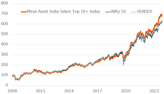 Mirae Asset India Select Top 10+ IndexとNifty 50とSENSEXの折れ線グラフ