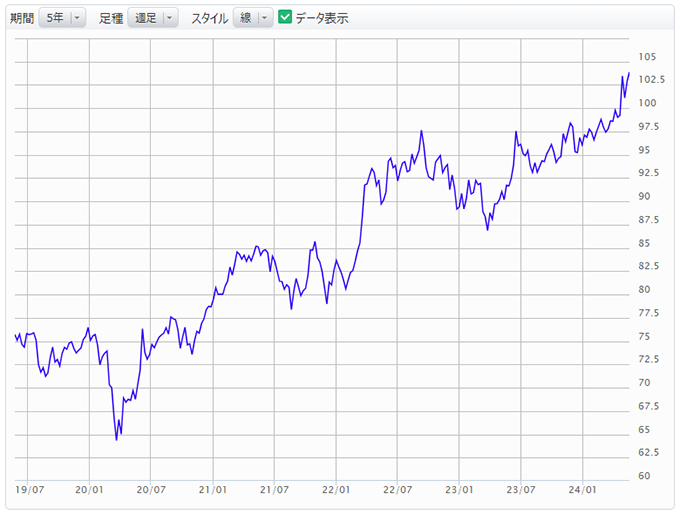 豪ドル/円の為替レート（週足）グラフ