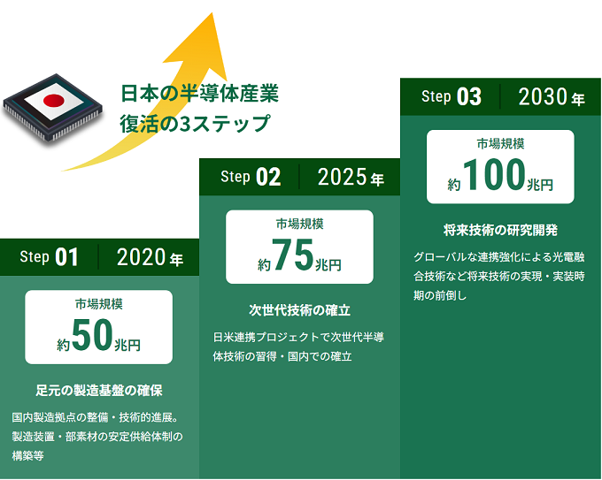 日本の半導体産業復活の3ステップ：Step01 2020年 市場規模約50兆円、足元の製造基盤の確保、国内製造拠点の整備・技術的進展。製造装置・部素材の安定供給体制の構築等。Step02 2025年 市場規模約75兆円、次世代技術の確立、日米連携プロジェクトで次世代半導体技術の習得 国内での確立。Step03 2030年 市場規模約100兆円、将来技術の研究開発、グローバルな連携強化による光電融合技術など将来技術の実現 実装時期の前倒し。
