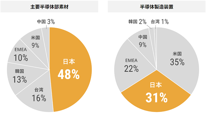 主要半導体部素材：日本48％、台湾16％、韓国13％、EMEA10％、米国9％、中国3％。半導体製造装置：日本31％、EMEA22％、中国9％、韓国2％、台湾1％、米国35％。