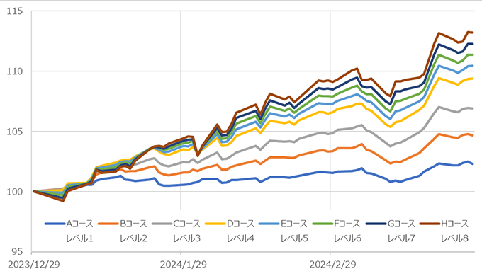 各運用戦略別 騰落率の推移（2023年12月29日～2024年3月29日）