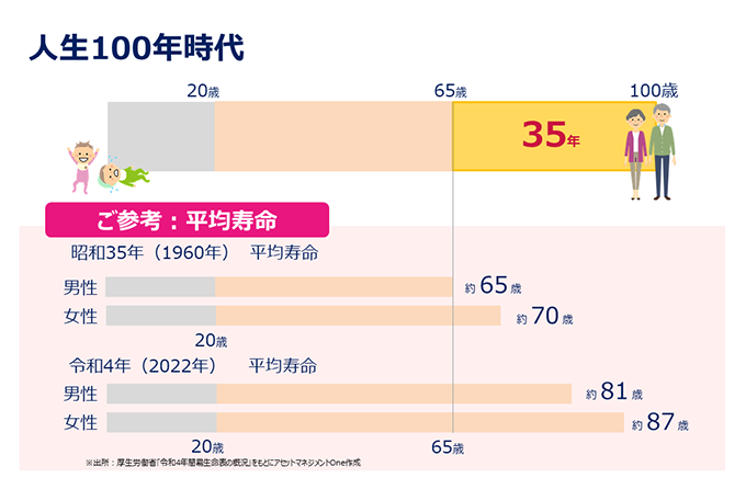 人生100年時代 日本人男女の平均寿命の推移