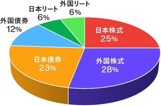 【2024年度の基本資産配分比率】グラフ。日本債券23％、外国株式28％、日本株式25％、外国債券12％、日本リート6％、外国リート6％