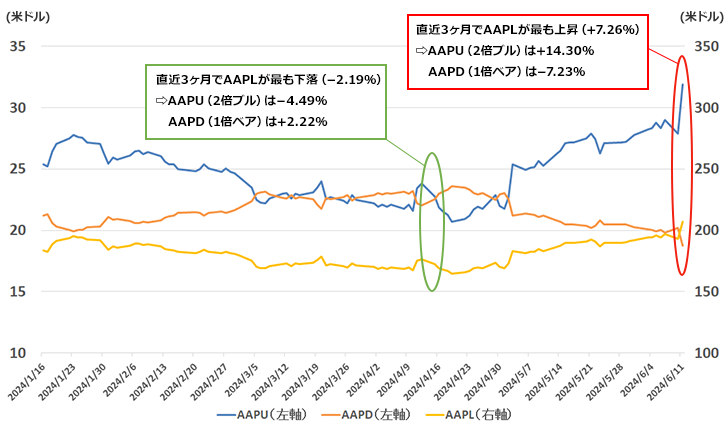 AAPL、AAPU、AAPDの値動き（参考）期間：2024年1月16日～2024年6月11日