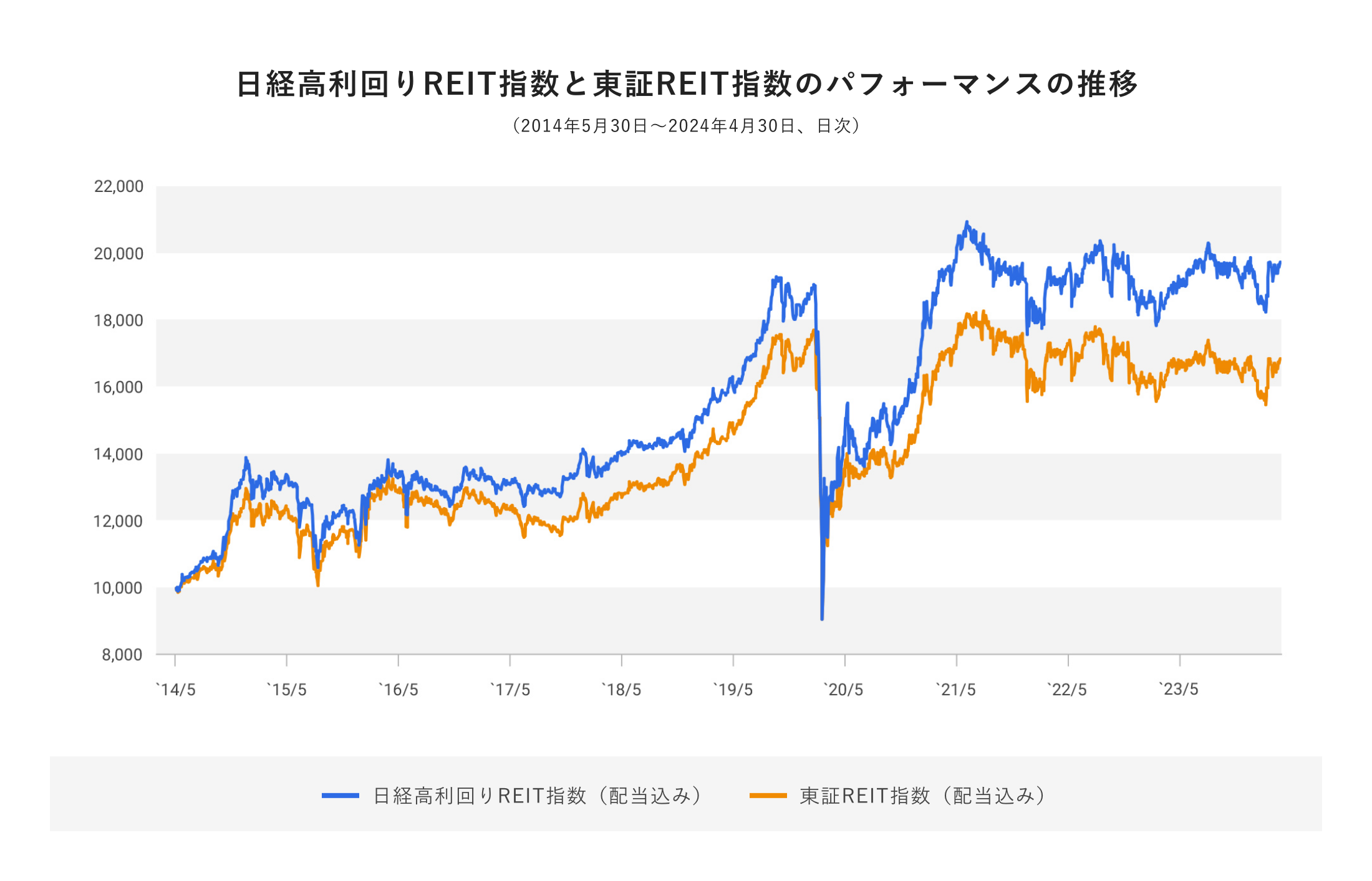 日経高利回りREIT指数と東証REIT指数のパフォーマンスの推移