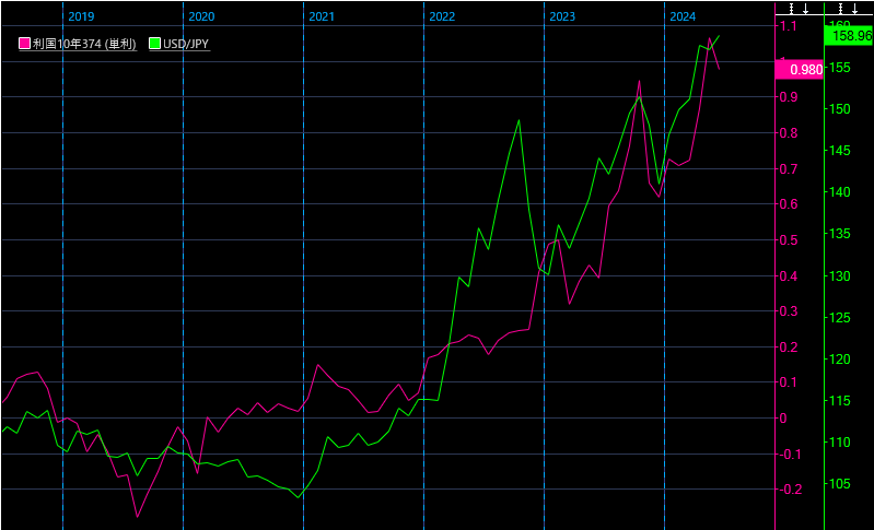 日本国債10年物利回りと米ドル/円のキャプチャ