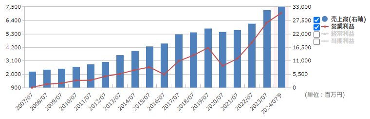 日本駐車場開発（2353）の通期業績推移
