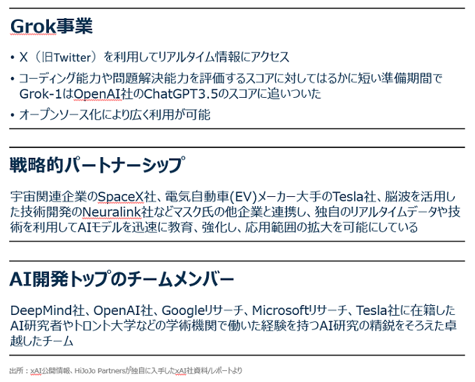 見出しGrok事業。リスト3のうち1：X（旧Twitter）を利用してリアルタイム情報にアクセス。リスト3のうち2：コーディング能力や問題解決能力を評価するスコアに対してはるかに短い準備期間でGrok-1はOpenAI社のChatGPT3.5のスコアに追いついた。リスト3のうち3：オープンソース化により広く利用が可能。見出し戦略的パートナーシップ。宇宙関連企業のSpaceX社、電気自動車（EV）メーカー大手のTesla社、脳波を活用した技術開発のNeuralink社などマスク氏の他企業と連携し、独自のリアルタイムデータや技術を利用してAIモデルを迅速に教育、強化し、応用範囲の拡大を可能にしている。見出しAI開発トップのチームメンバー。DeepMind社、OpenAI社、Googleリサーチ、Microsoftリサーチ、Tesla社に在籍したAI研究者やトロント大学などの学術機関で働いた経験を持つAI研究の精鋭をそろえた卓越したチーム。出所:xAI公開情報、HiJoJo Partnersが独自に入手したxAI社資料/レポートより。