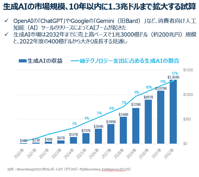 生成AIの市場規模、10年以内に1.3兆ドルまで拡大する試算。OpenAIの「ChatGPT」やGoogleの「Gemini（旧Bard）」など、消費者向け人工知能（AI）ツールのリリースによってAIブームが起きた。生成AI市場は2032年までに売上高ベースで1兆3000億ドル（約200兆円）規模と、2022年度の400億ドルから大きく成長する見通し。