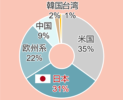 米国が35％、日本が31％、欧州系が22％、中国が9％、韓国が2％、台湾が1％となっている。